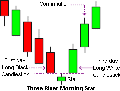 Morning star candlestick forex
